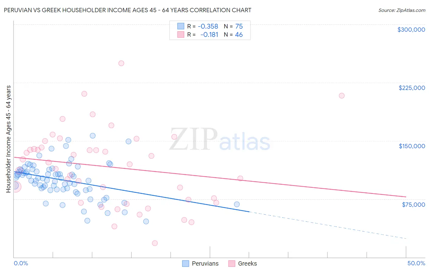 Peruvian vs Greek Householder Income Ages 45 - 64 years