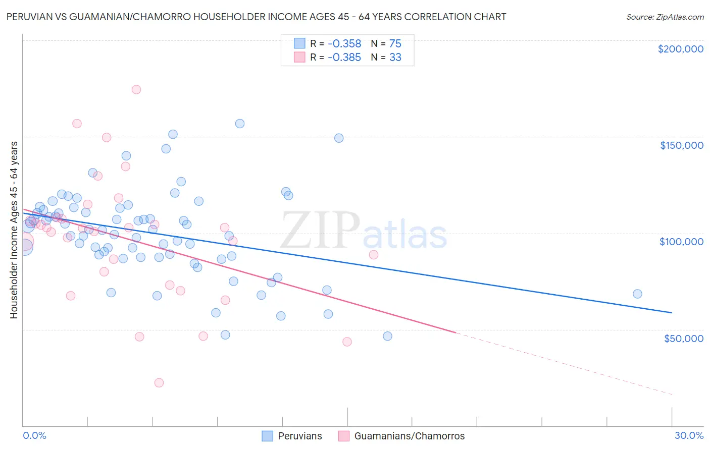 Peruvian vs Guamanian/Chamorro Householder Income Ages 45 - 64 years