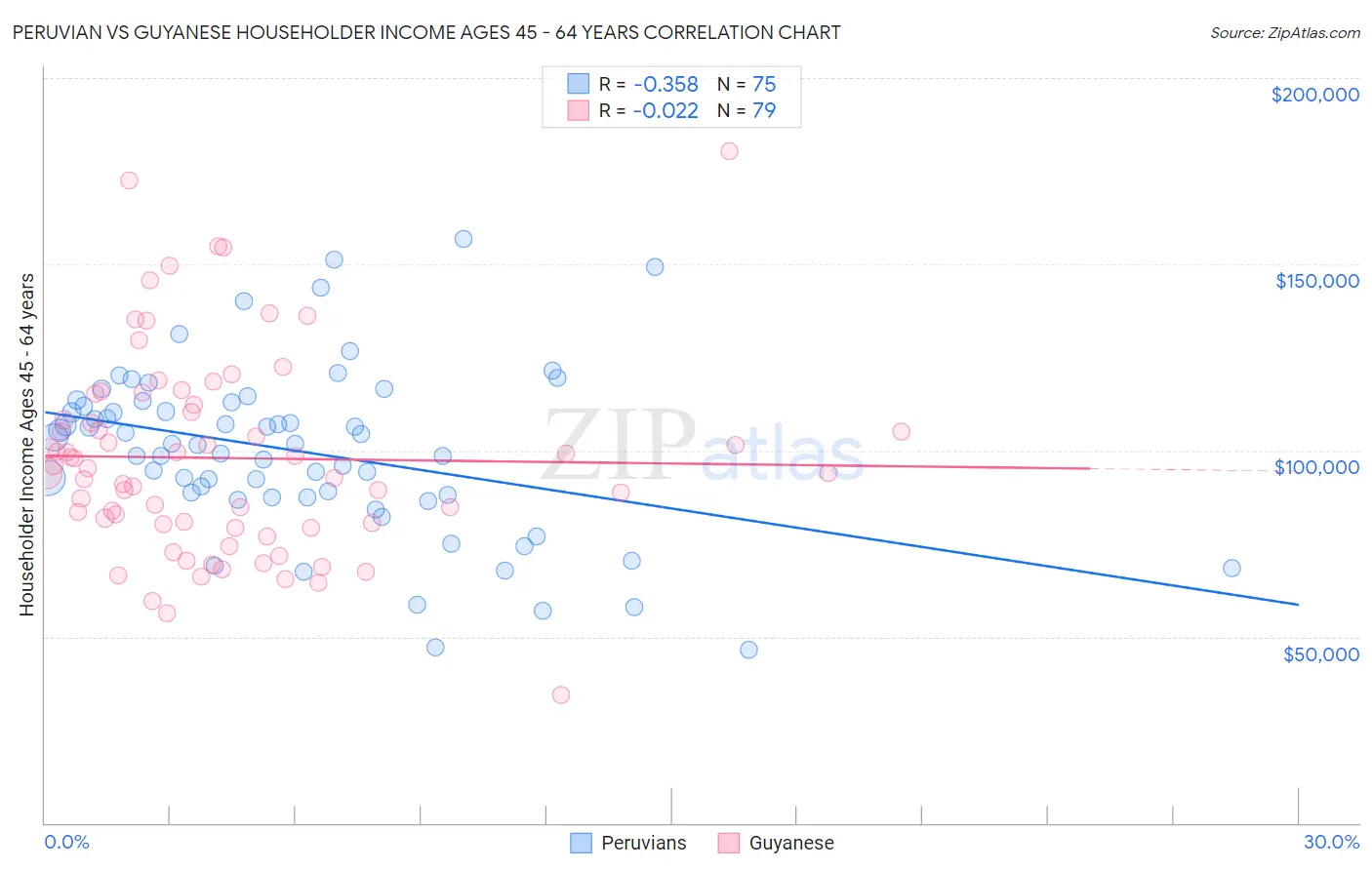 Peruvian vs Guyanese Householder Income Ages 45 - 64 years