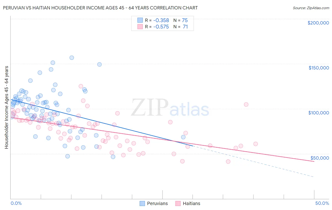 Peruvian vs Haitian Householder Income Ages 45 - 64 years