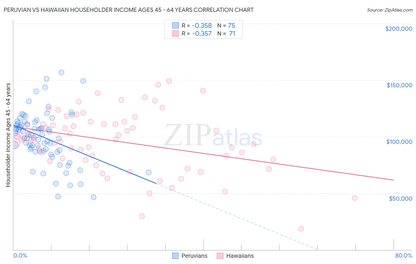 Peruvian vs Hawaiian Householder Income Ages 45 - 64 years
