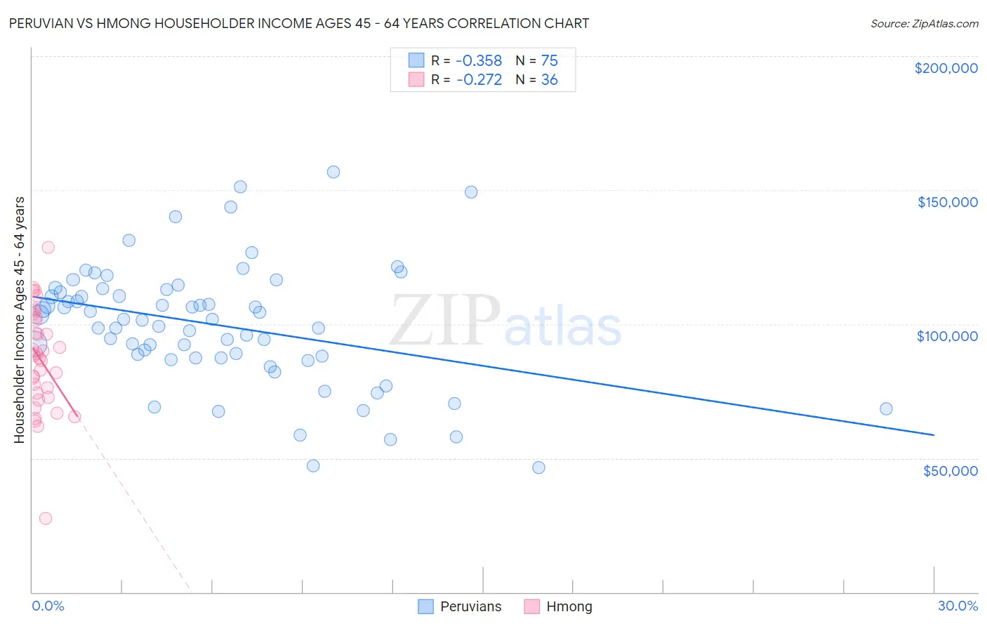 Peruvian vs Hmong Householder Income Ages 45 - 64 years