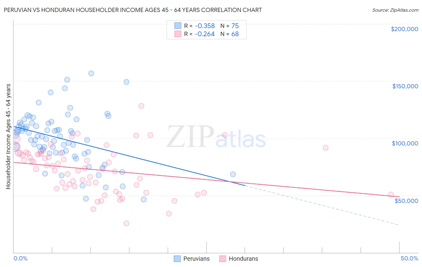 Peruvian vs Honduran Householder Income Ages 45 - 64 years