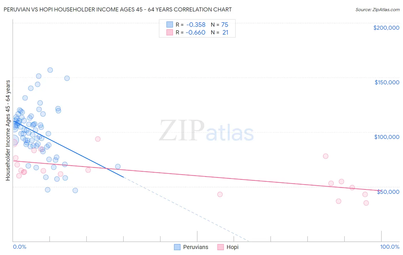 Peruvian vs Hopi Householder Income Ages 45 - 64 years