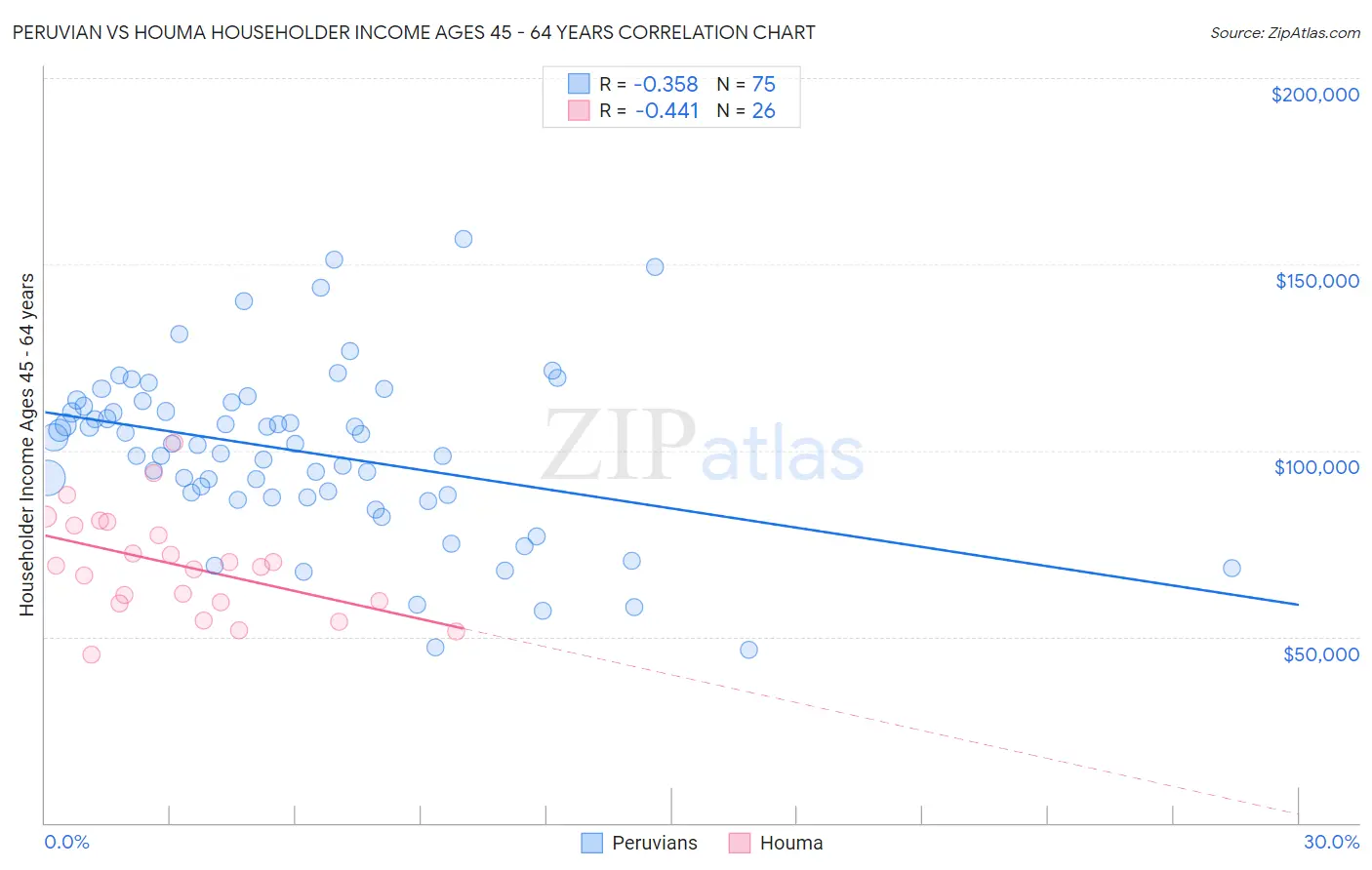 Peruvian vs Houma Householder Income Ages 45 - 64 years