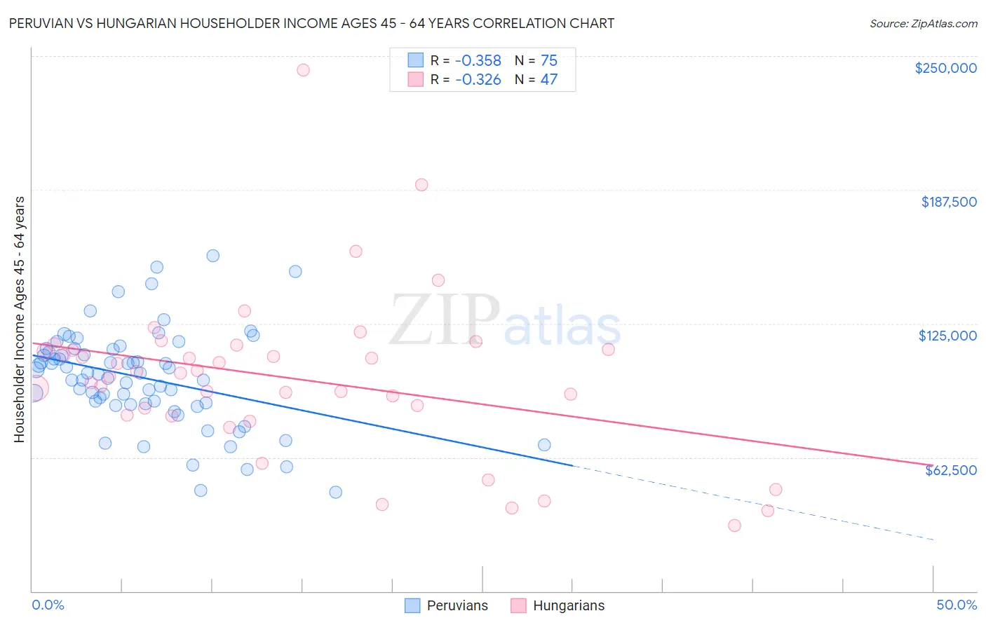 Peruvian vs Hungarian Householder Income Ages 45 - 64 years