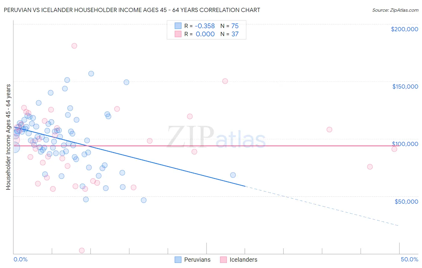 Peruvian vs Icelander Householder Income Ages 45 - 64 years