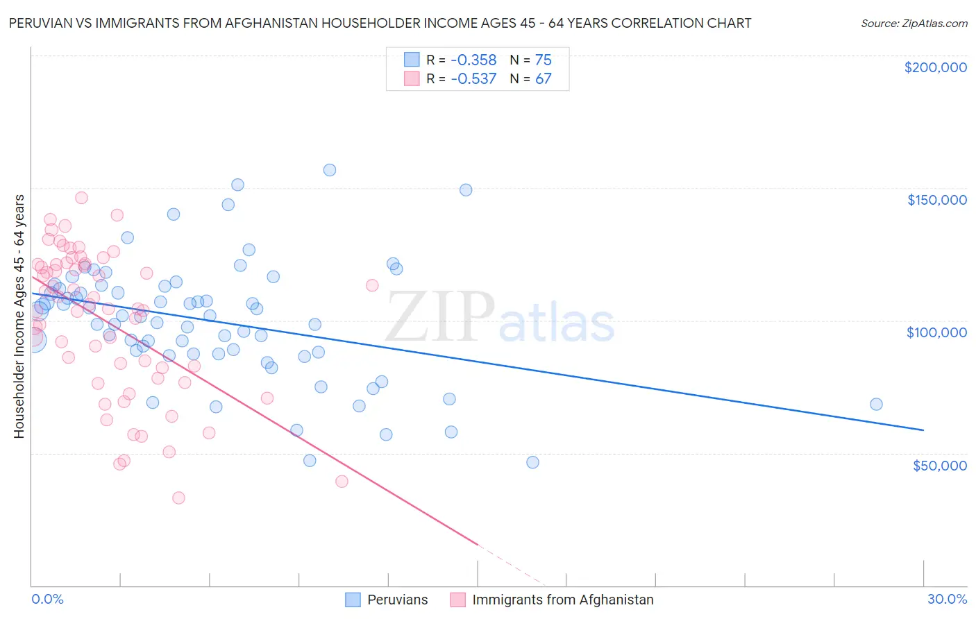 Peruvian vs Immigrants from Afghanistan Householder Income Ages 45 - 64 years