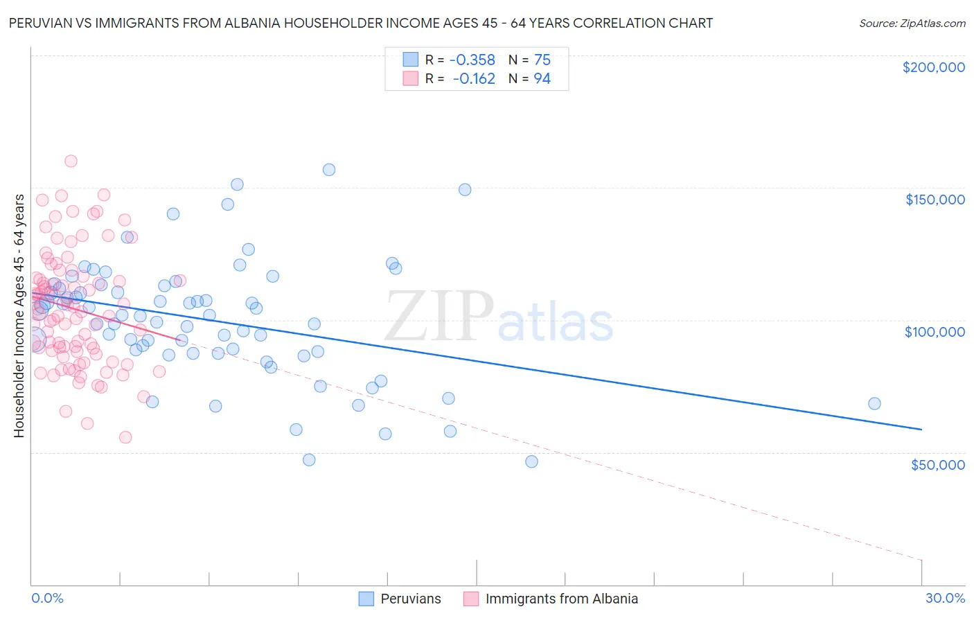 Peruvian vs Immigrants from Albania Householder Income Ages 45 - 64 years