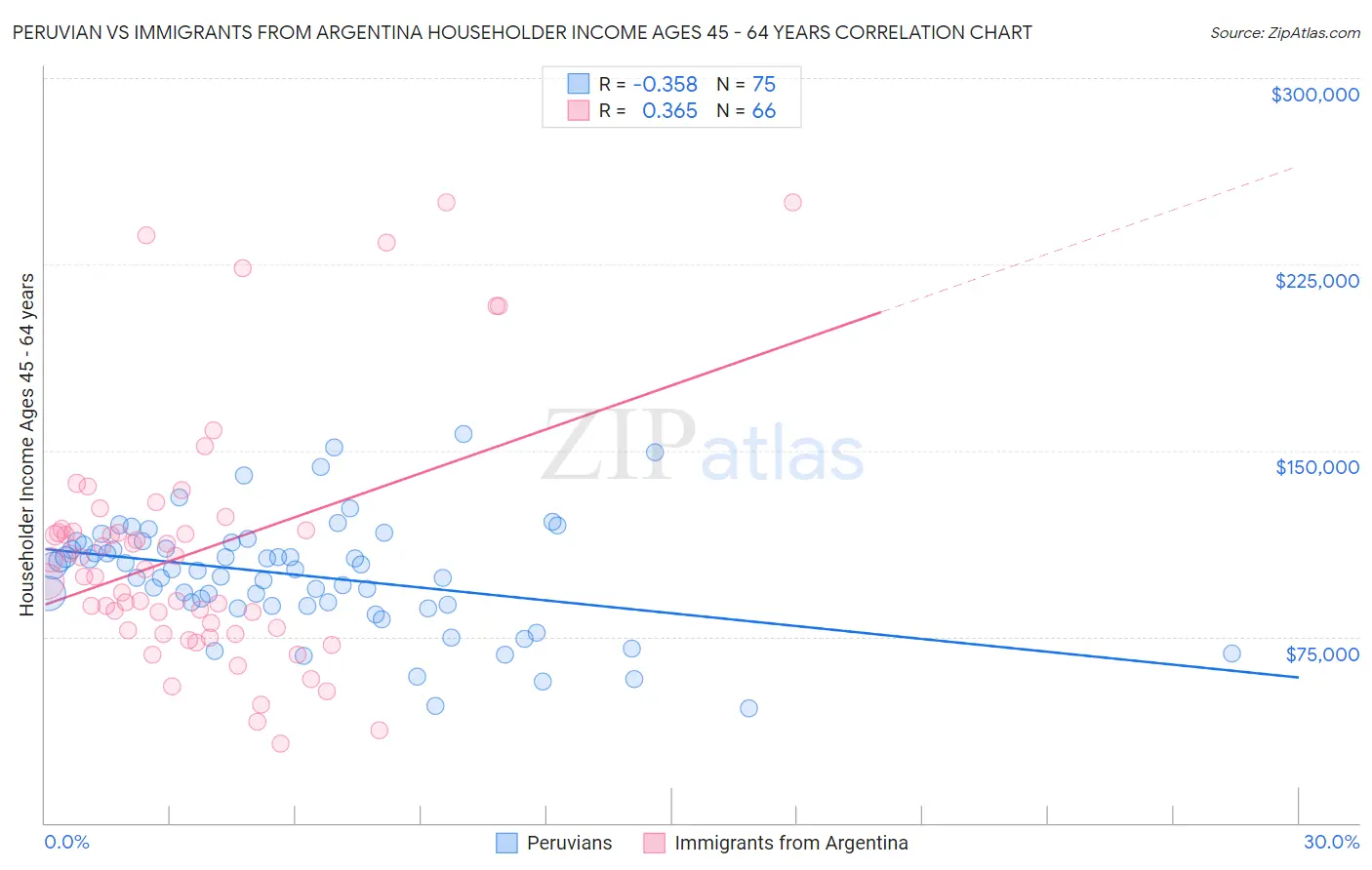 Peruvian vs Immigrants from Argentina Householder Income Ages 45 - 64 years