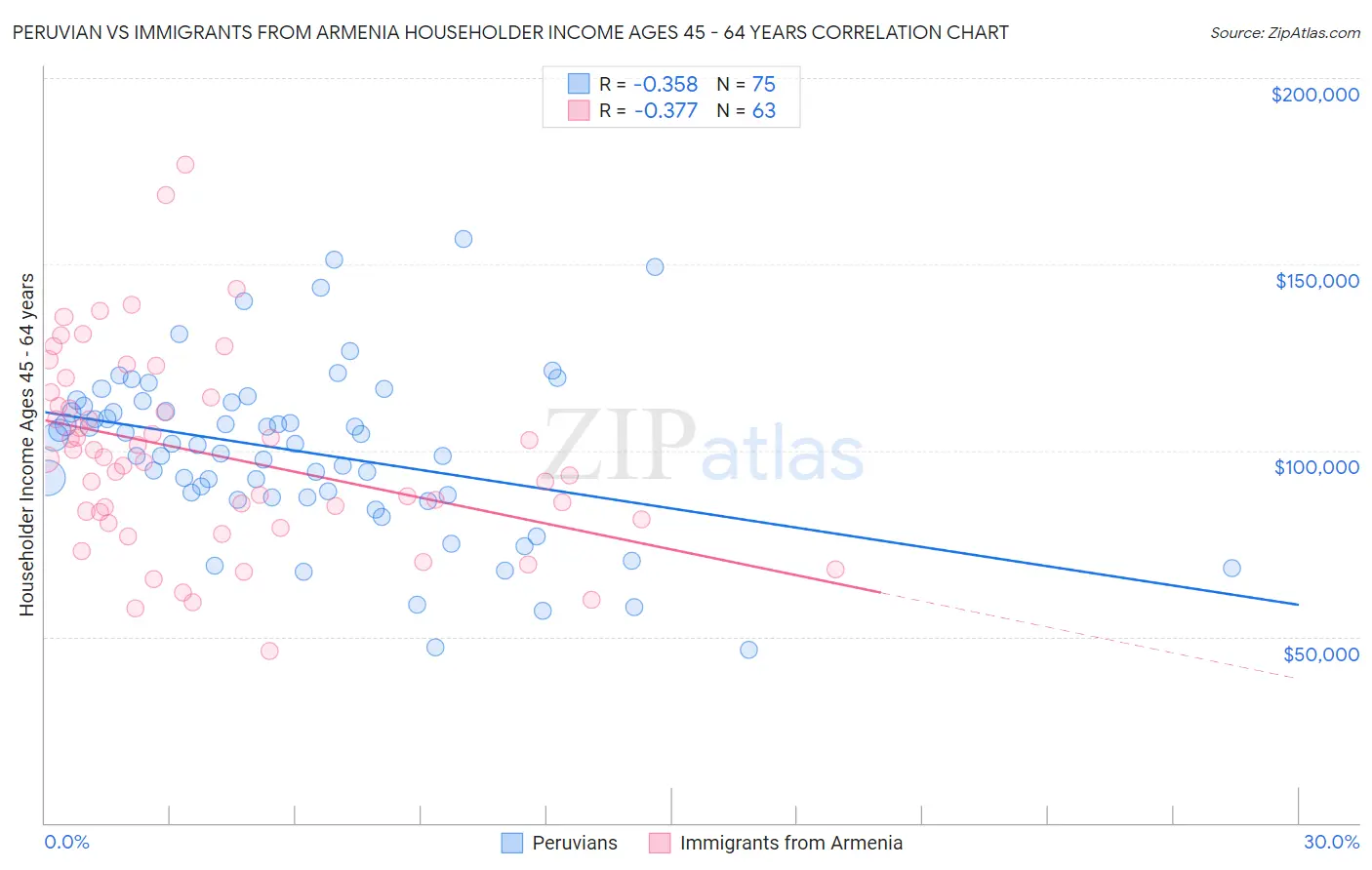 Peruvian vs Immigrants from Armenia Householder Income Ages 45 - 64 years