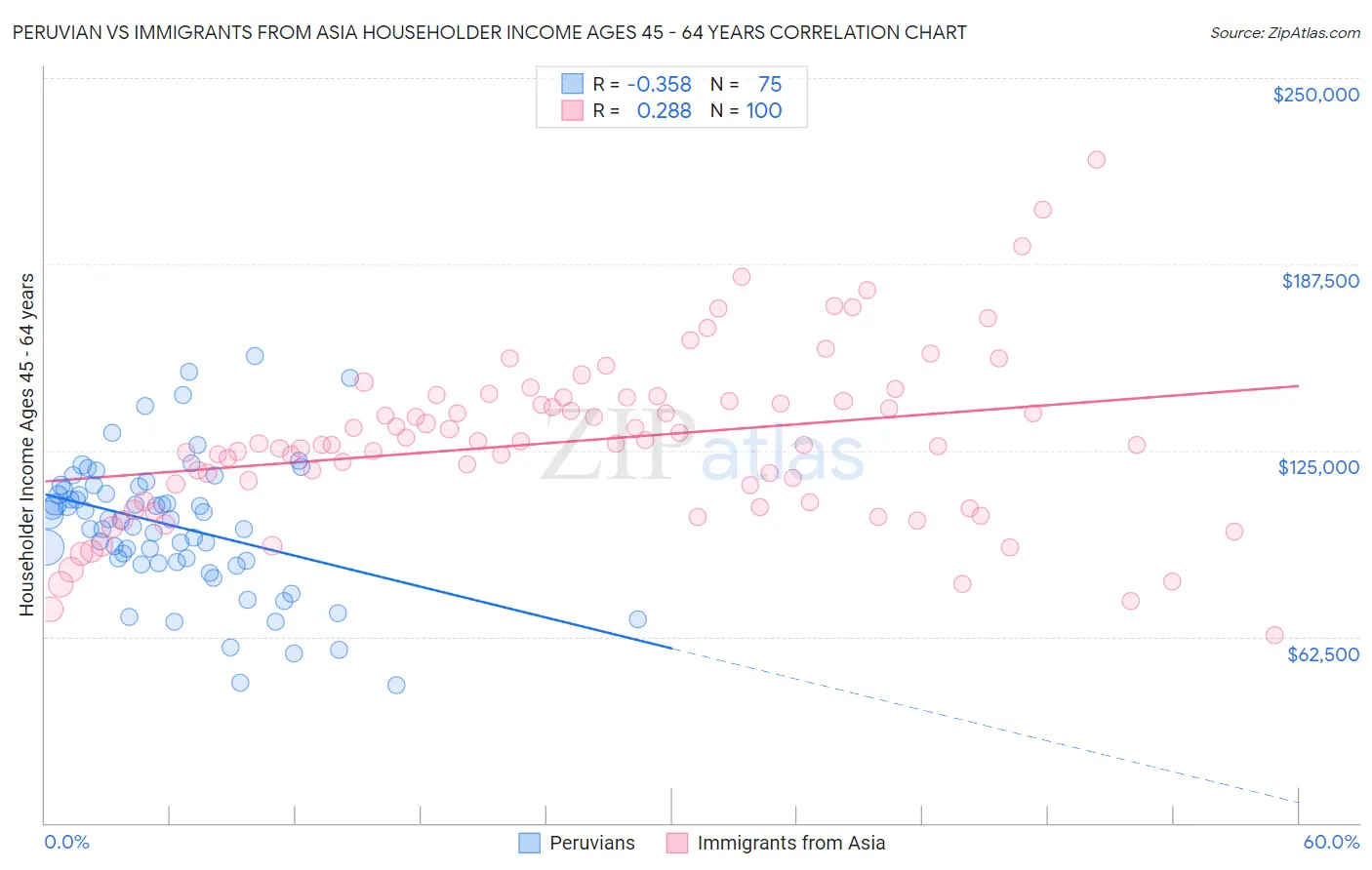 Peruvian vs Immigrants from Asia Householder Income Ages 45 - 64 years