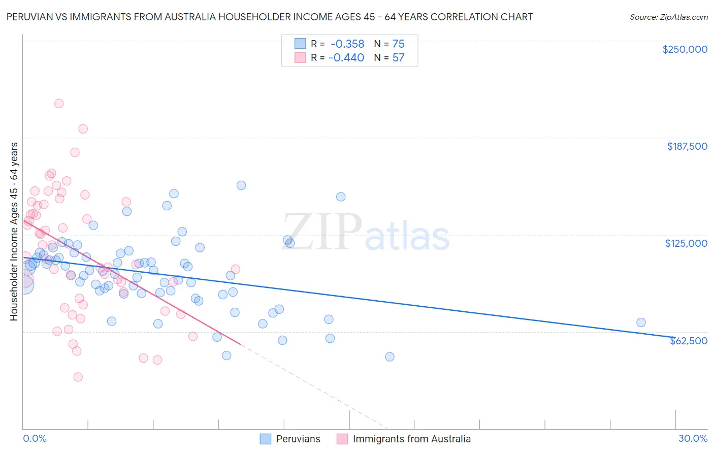 Peruvian vs Immigrants from Australia Householder Income Ages 45 - 64 years