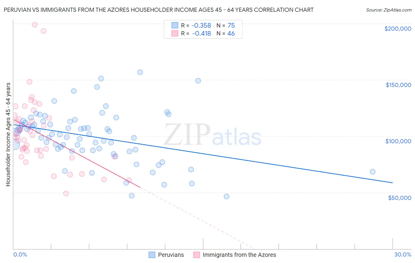 Peruvian vs Immigrants from the Azores Householder Income Ages 45 - 64 years