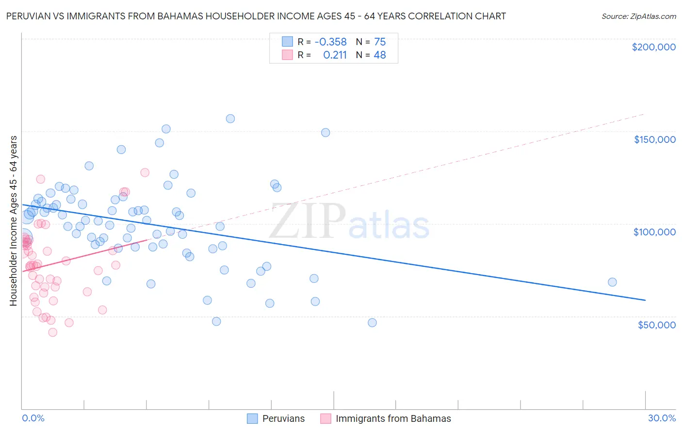 Peruvian vs Immigrants from Bahamas Householder Income Ages 45 - 64 years