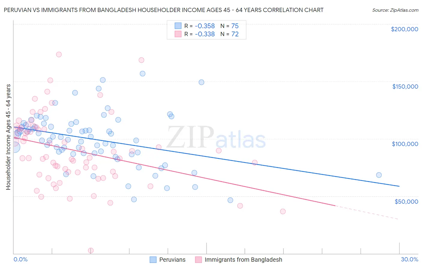 Peruvian vs Immigrants from Bangladesh Householder Income Ages 45 - 64 years