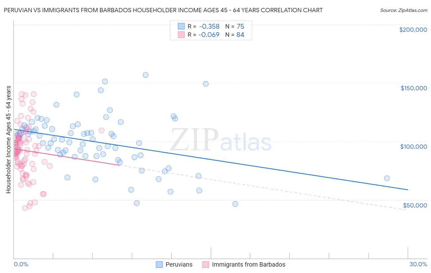 Peruvian vs Immigrants from Barbados Householder Income Ages 45 - 64 years