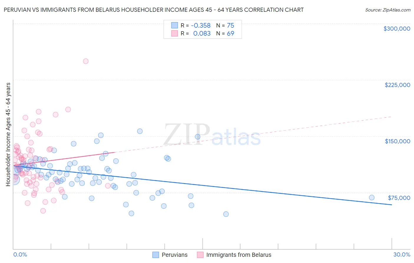 Peruvian vs Immigrants from Belarus Householder Income Ages 45 - 64 years