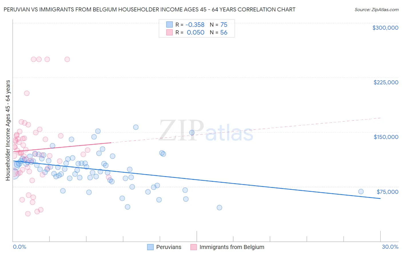 Peruvian vs Immigrants from Belgium Householder Income Ages 45 - 64 years