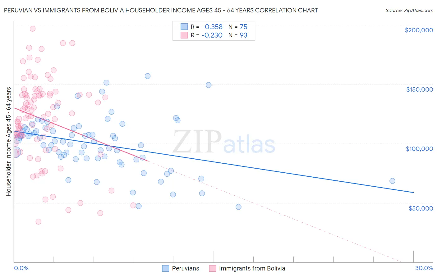 Peruvian vs Immigrants from Bolivia Householder Income Ages 45 - 64 years