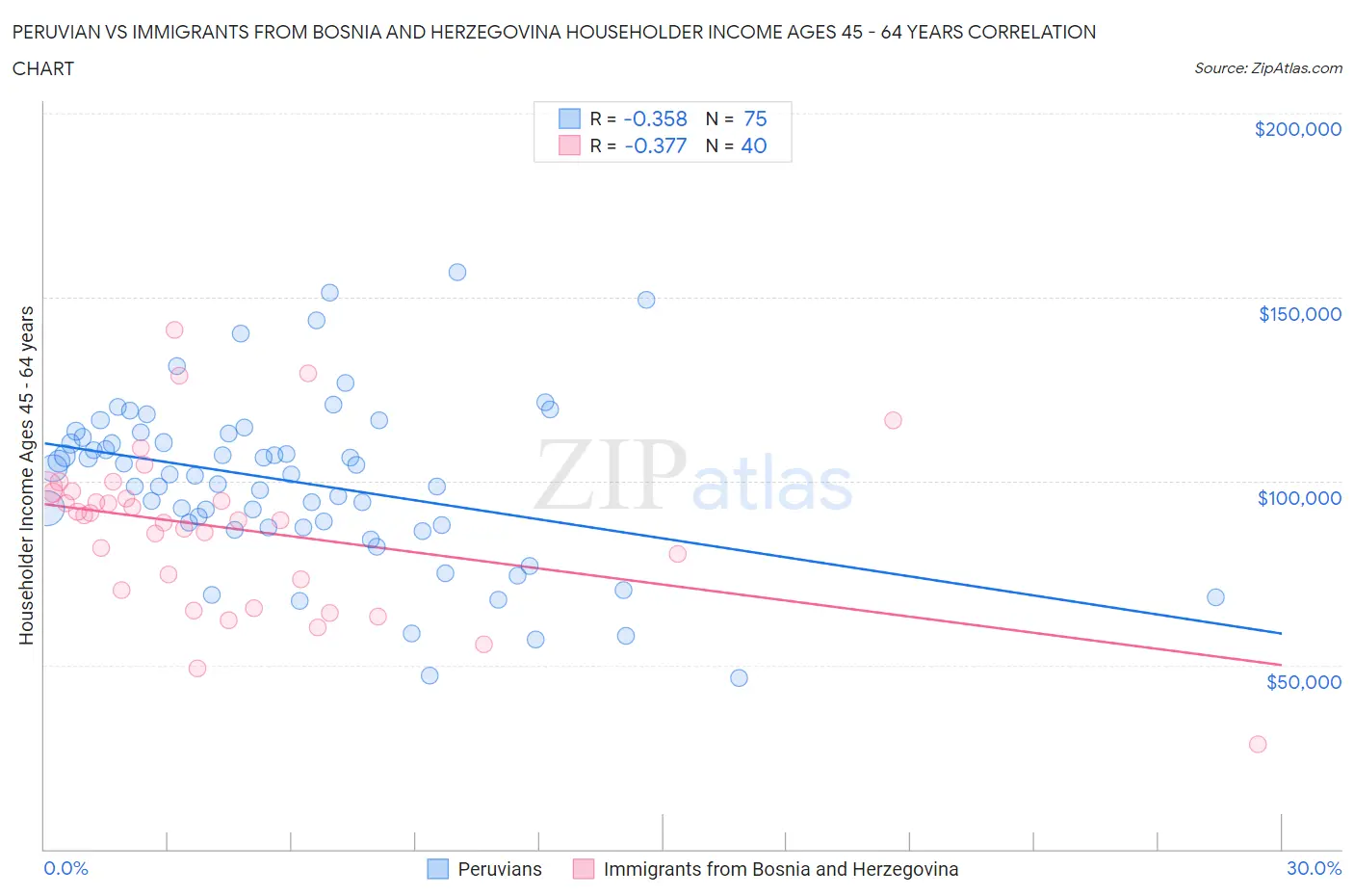 Peruvian vs Immigrants from Bosnia and Herzegovina Householder Income Ages 45 - 64 years