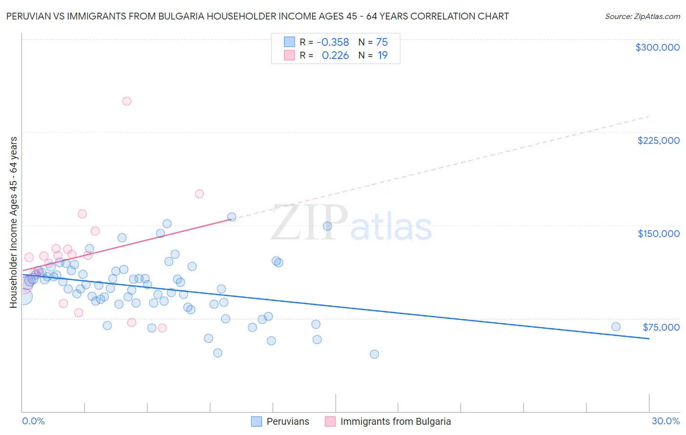 Peruvian vs Immigrants from Bulgaria Householder Income Ages 45 - 64 years