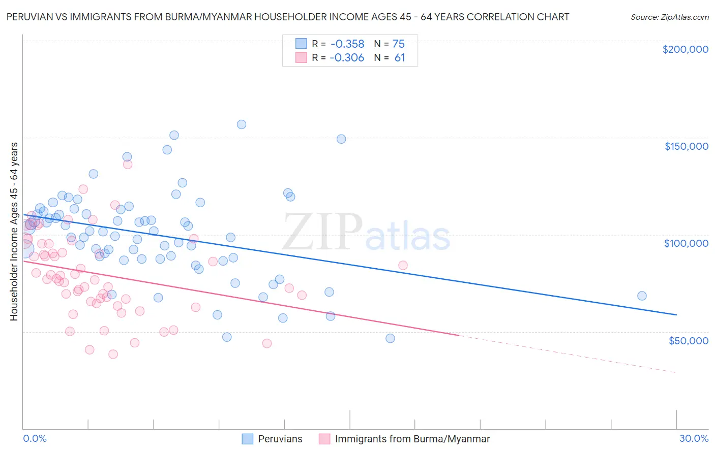 Peruvian vs Immigrants from Burma/Myanmar Householder Income Ages 45 - 64 years