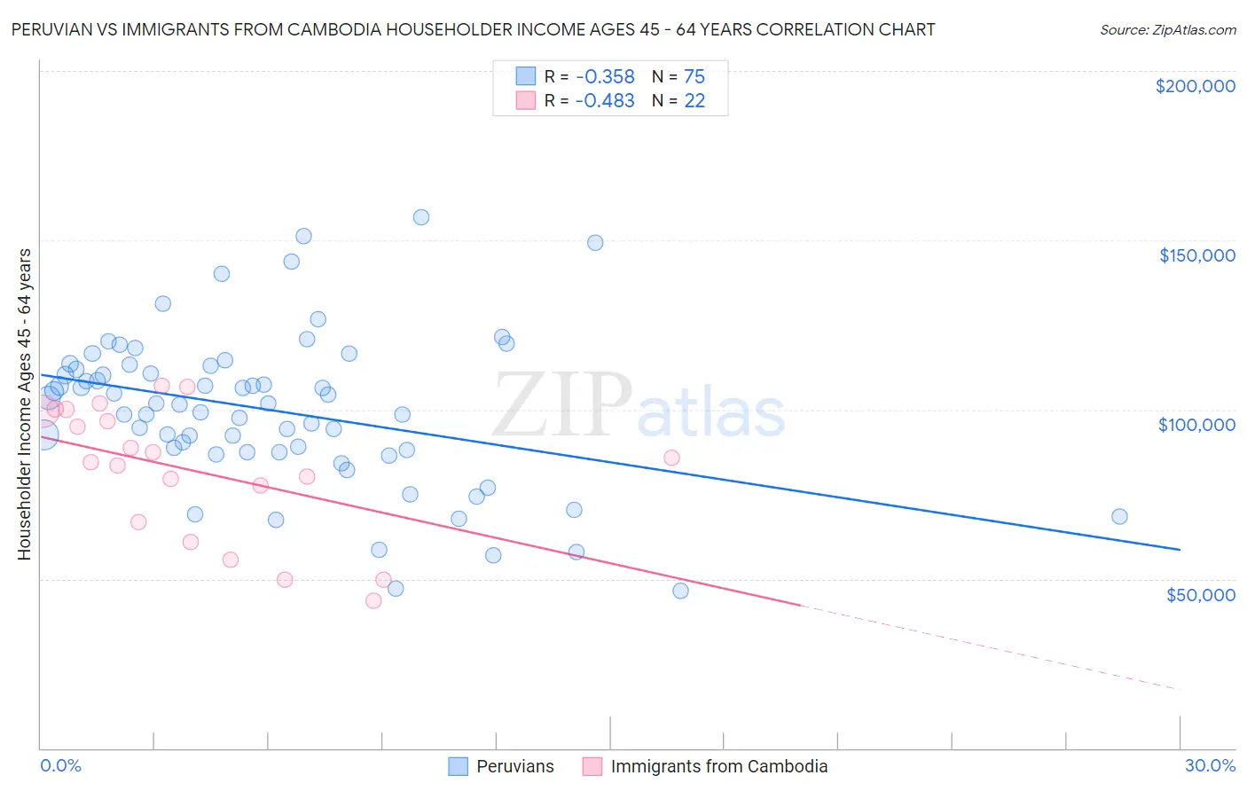 Peruvian vs Immigrants from Cambodia Householder Income Ages 45 - 64 years