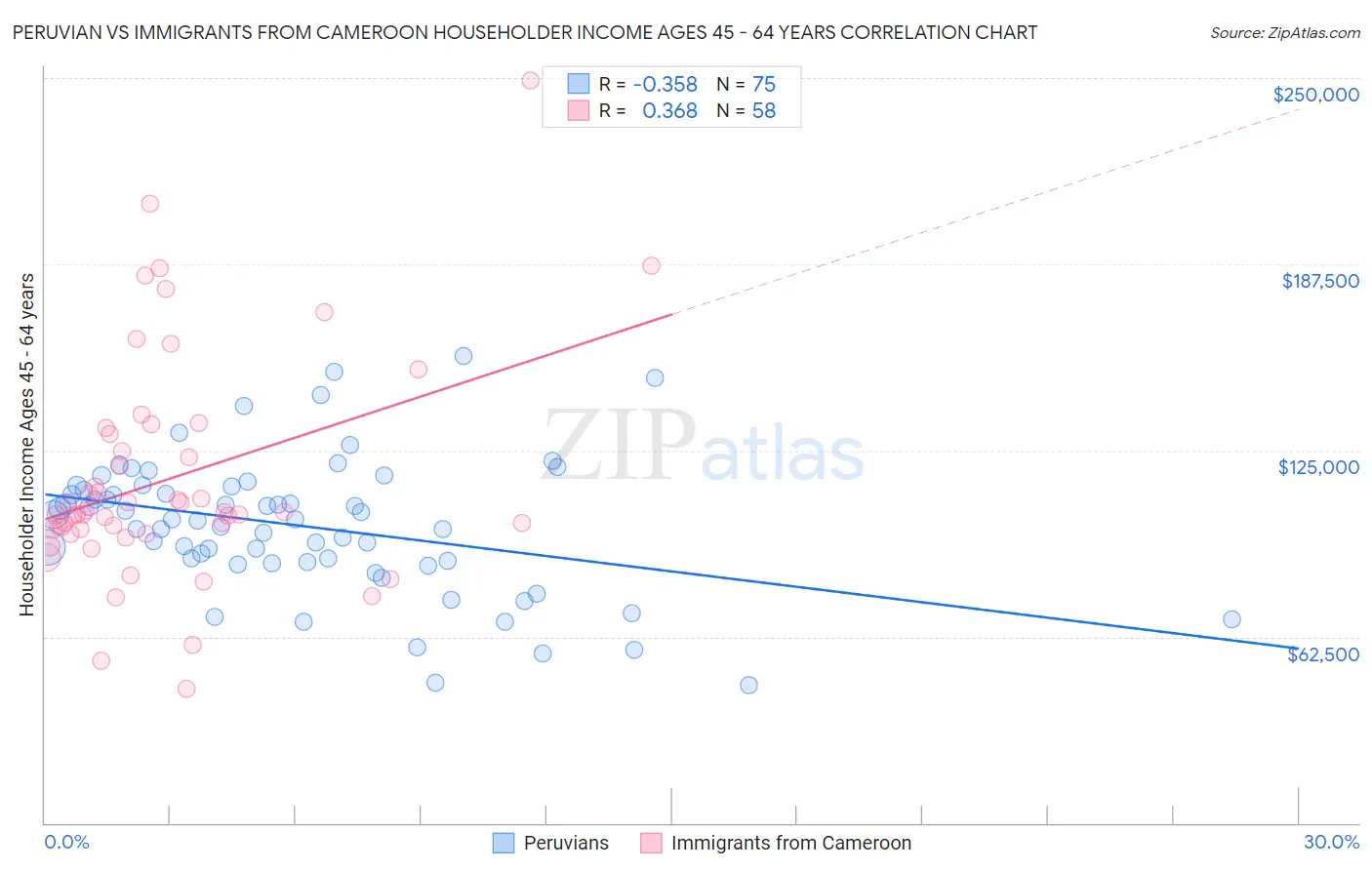 Peruvian vs Immigrants from Cameroon Householder Income Ages 45 - 64 years