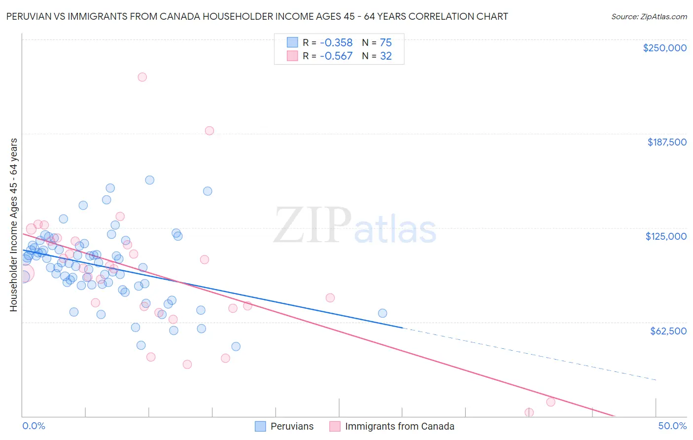 Peruvian vs Immigrants from Canada Householder Income Ages 45 - 64 years