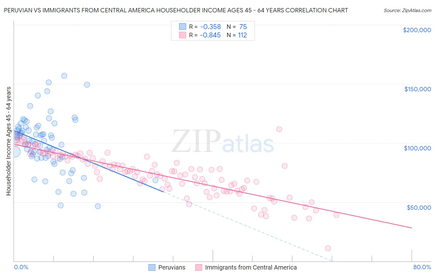 Peruvian vs Immigrants from Central America Householder Income Ages 45 - 64 years