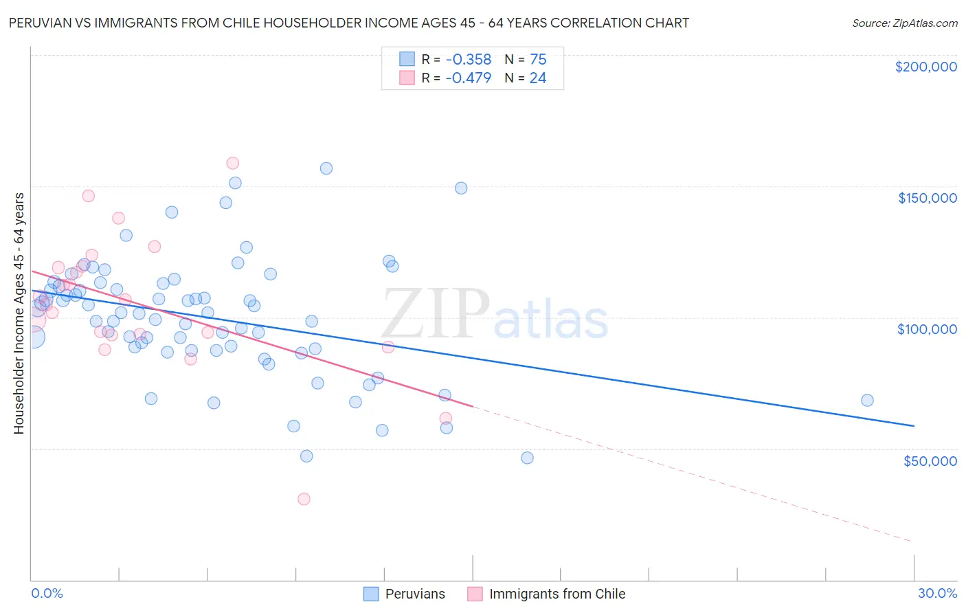 Peruvian vs Immigrants from Chile Householder Income Ages 45 - 64 years