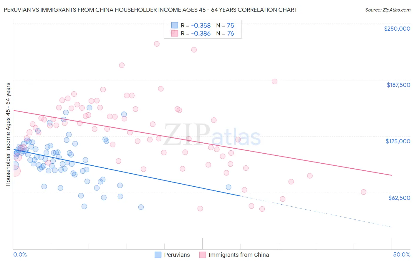 Peruvian vs Immigrants from China Householder Income Ages 45 - 64 years