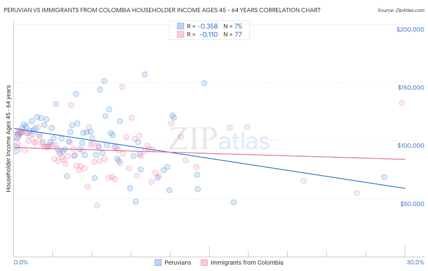 Peruvian vs Immigrants from Colombia Householder Income Ages 45 - 64 years