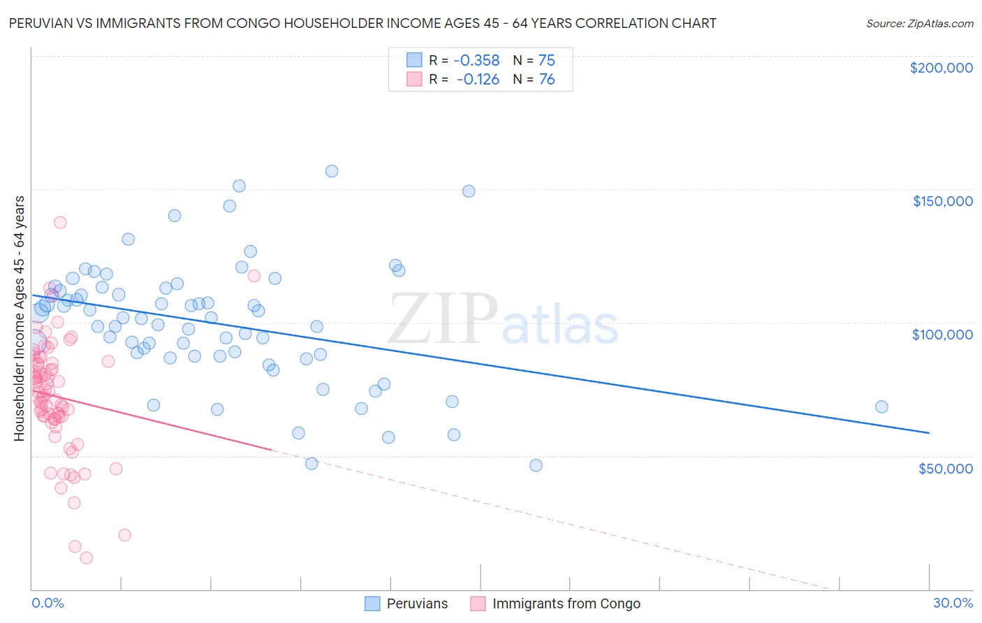 Peruvian vs Immigrants from Congo Householder Income Ages 45 - 64 years