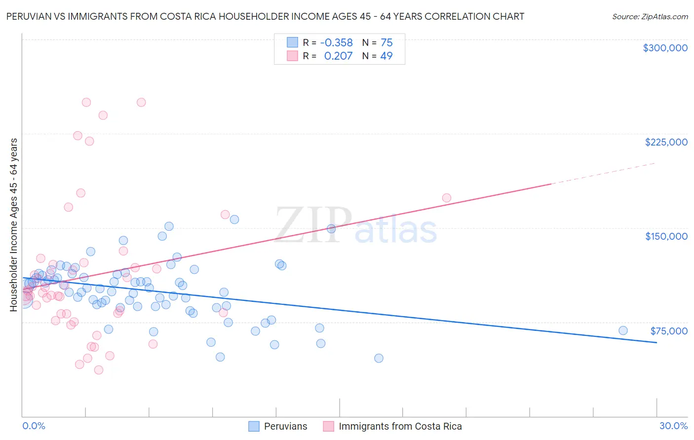 Peruvian vs Immigrants from Costa Rica Householder Income Ages 45 - 64 years