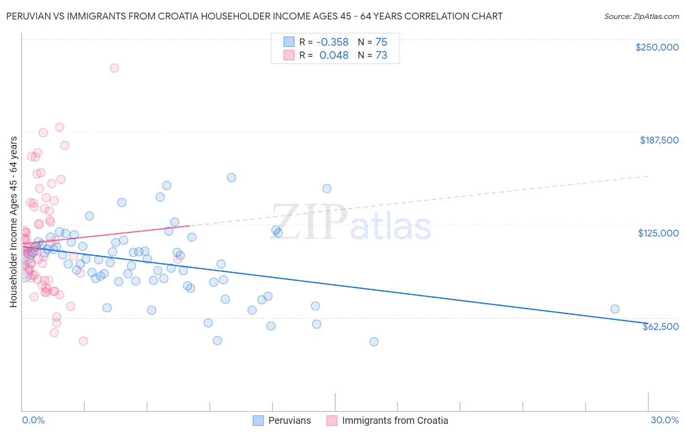 Peruvian vs Immigrants from Croatia Householder Income Ages 45 - 64 years