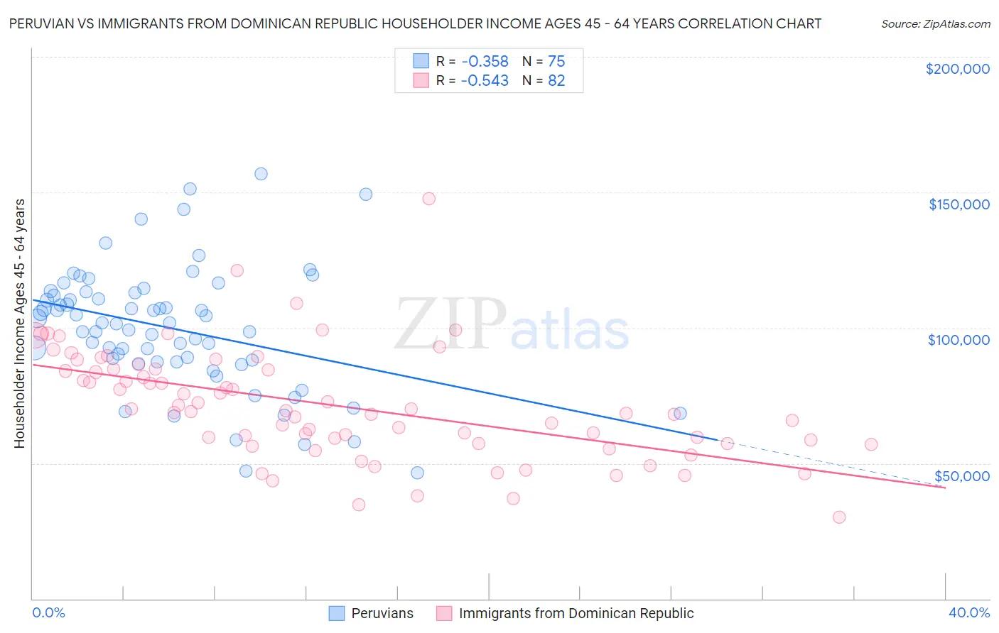 Peruvian vs Immigrants from Dominican Republic Householder Income Ages 45 - 64 years