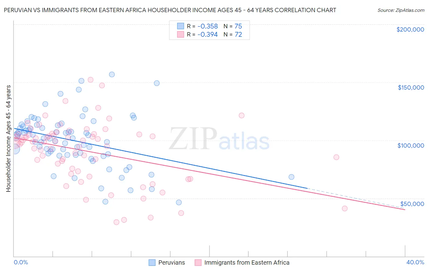 Peruvian vs Immigrants from Eastern Africa Householder Income Ages 45 - 64 years