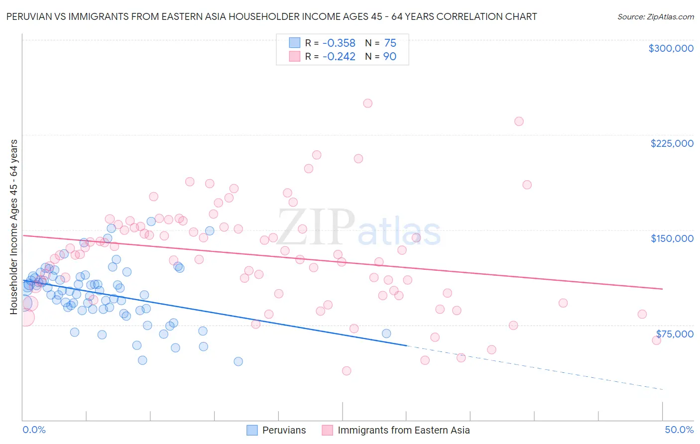 Peruvian vs Immigrants from Eastern Asia Householder Income Ages 45 - 64 years