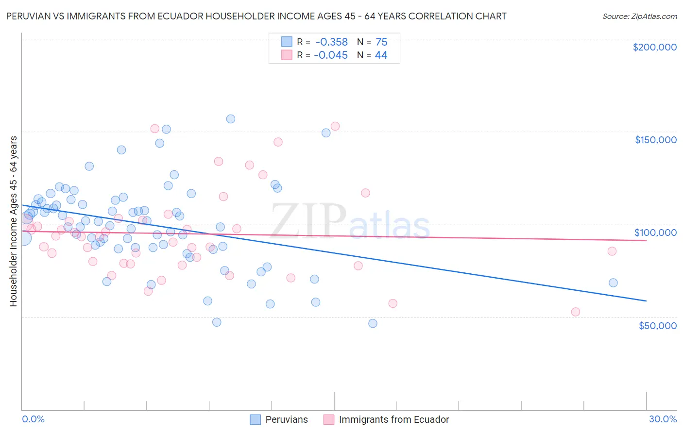 Peruvian vs Immigrants from Ecuador Householder Income Ages 45 - 64 years