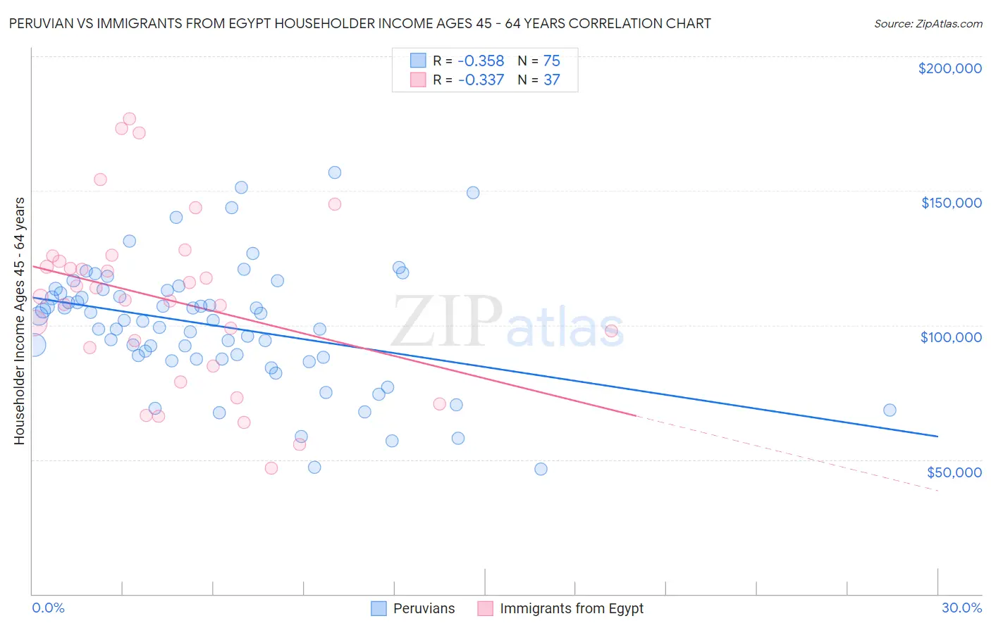 Peruvian vs Immigrants from Egypt Householder Income Ages 45 - 64 years