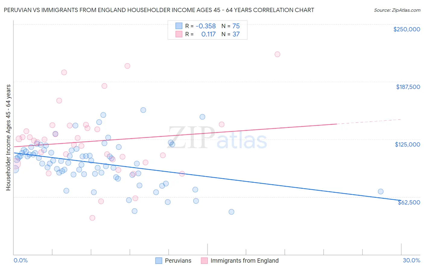 Peruvian vs Immigrants from England Householder Income Ages 45 - 64 years