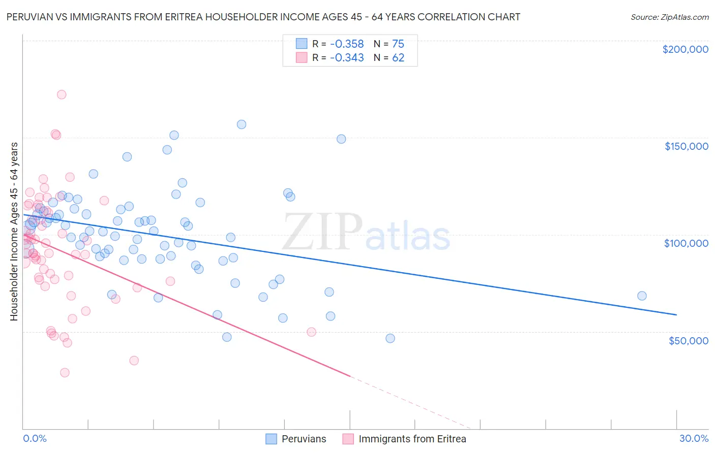 Peruvian vs Immigrants from Eritrea Householder Income Ages 45 - 64 years