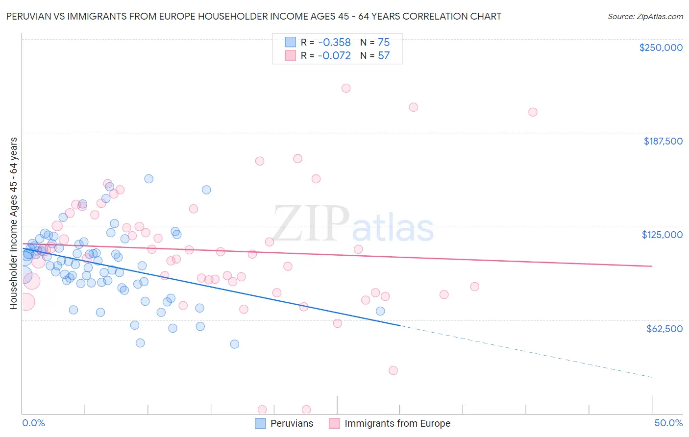 Peruvian vs Immigrants from Europe Householder Income Ages 45 - 64 years