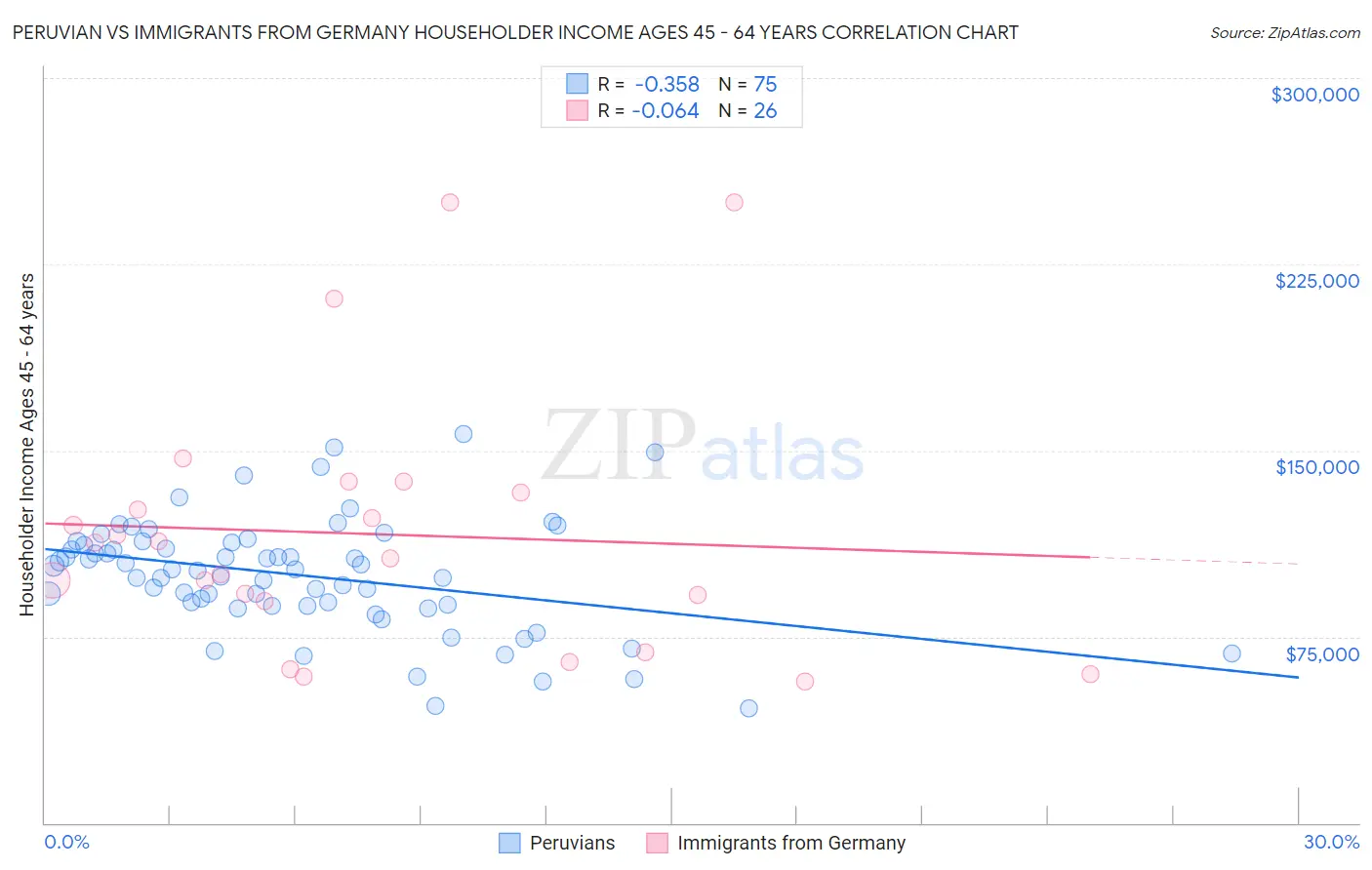 Peruvian vs Immigrants from Germany Householder Income Ages 45 - 64 years