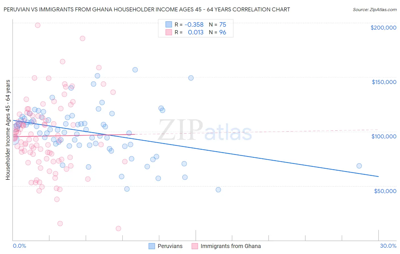 Peruvian vs Immigrants from Ghana Householder Income Ages 45 - 64 years