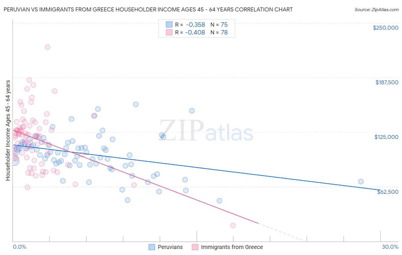 Peruvian vs Immigrants from Greece Householder Income Ages 45 - 64 years