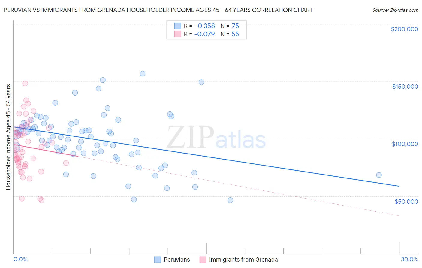 Peruvian vs Immigrants from Grenada Householder Income Ages 45 - 64 years