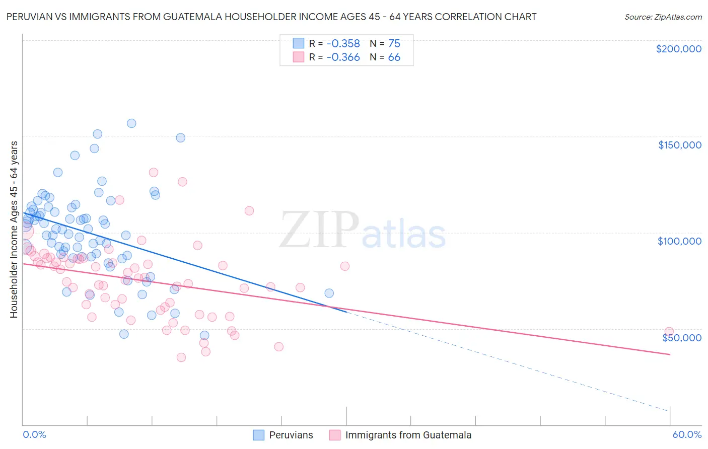 Peruvian vs Immigrants from Guatemala Householder Income Ages 45 - 64 years